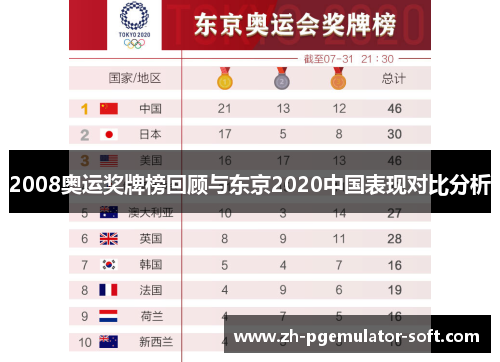 2008奥运奖牌榜回顾与东京2020中国表现对比分析